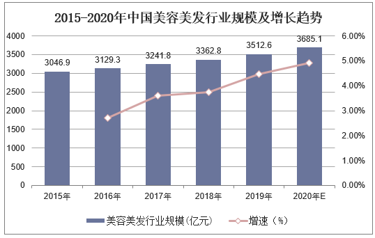 2015-2020年中国美容美发行业规模及增长趋势