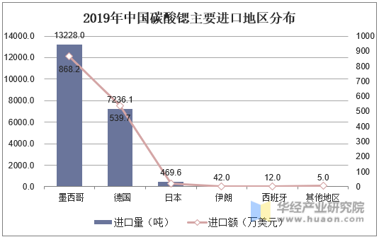 2019年中国碳酸锶主要进口地区分布
