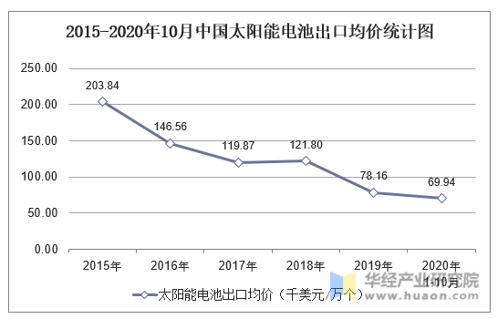 2015-2020年10月中国太阳能电池出口均价统计图