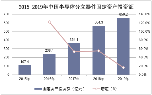 2015-2019年中国半导体分立器件固定资产投资额