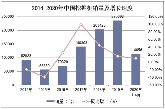 2014-2020年中国挖掘机销量及增长速度