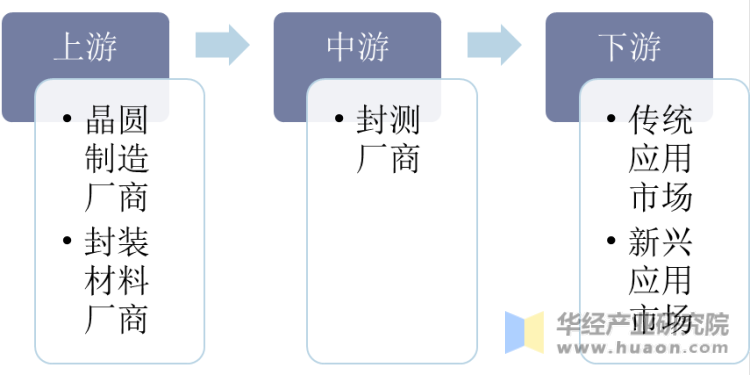 集成电路封测行业产业链