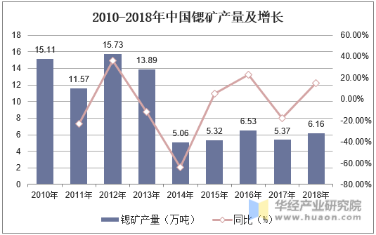 2010-2018年中国锶矿产量及增长