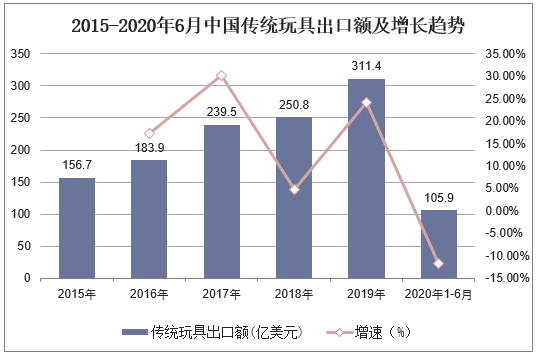 2015-2020年6月中国传统玩具出口额及增长趋势