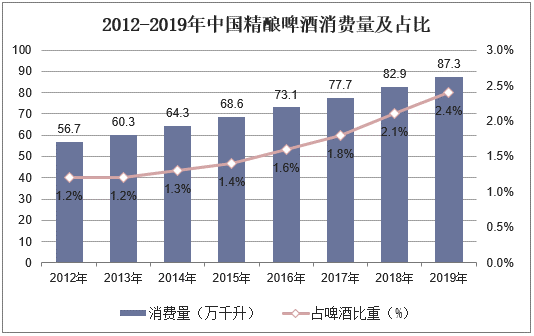 2012-2019年中国精酿啤酒消费量及占比