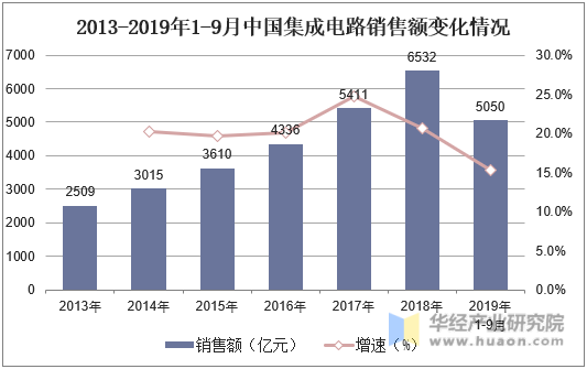2013-2019年1-9月中国集成电路销售额变化情况