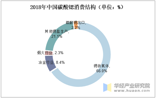 2018年中国碳酸锶消费结构（单位：%）