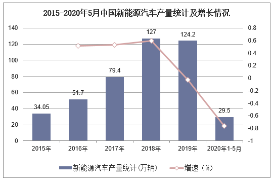 2015-2020年5月中国新能源汽车产量统计及增长情况