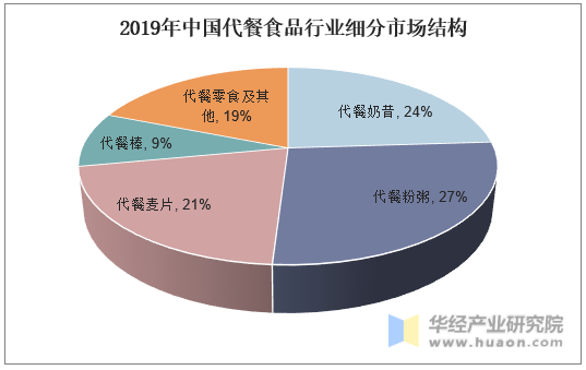 2019年中国代餐食品行业细分市场结构