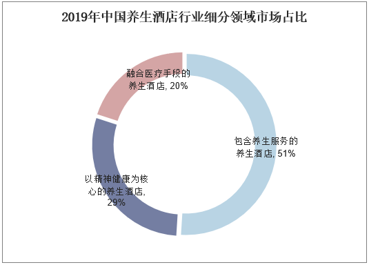 2019年中国养生酒店行业细分领域市场占比