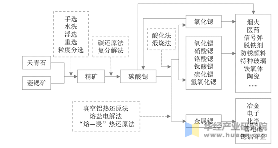 锶产业链示意图