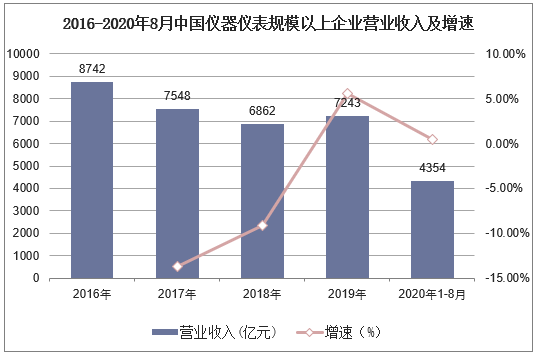 2016-2020年8月中国仪器仪表规模以上企业营业收入及增速