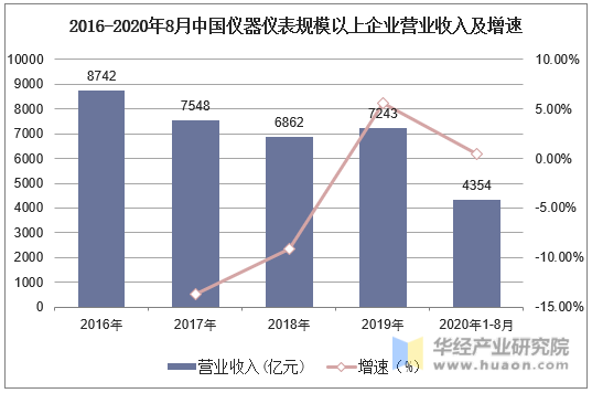 2016-2020年8月中国仪器仪表规模以上企业营业收入及增速