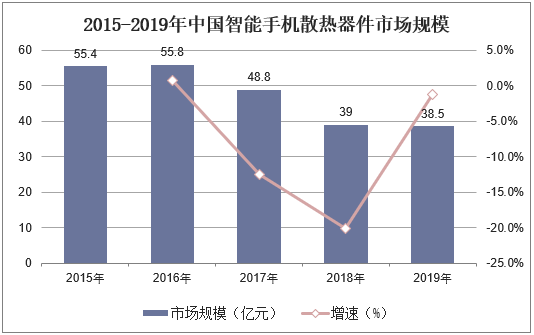 2015-2019年中国智能手机散热器件市场规模