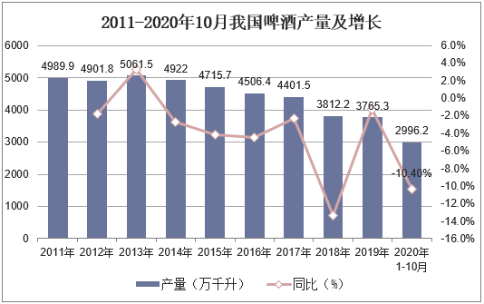 2011-2020年10月我国啤酒产量及增长