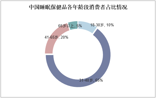 中国睡眠保健品各年龄段消费者占比情况