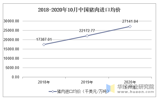 2018-2020年10月中国猪肉进口均价统计图
