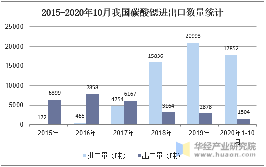 2015-2020年10月我国碳酸锶进出口数量统计