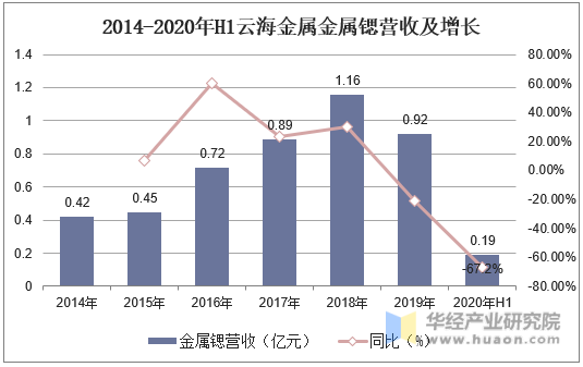 2014-2020年H1云海金属金属锶营收及增长