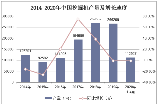 2014-2020年中国挖掘机产量及增长速度