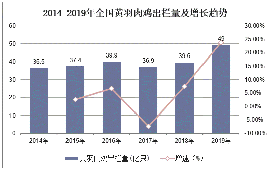 2014-2019年全国黄羽肉鸡出栏量及增长趋势