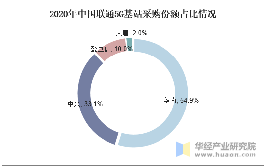 2020年中国联通5G基站采购份额占比情况