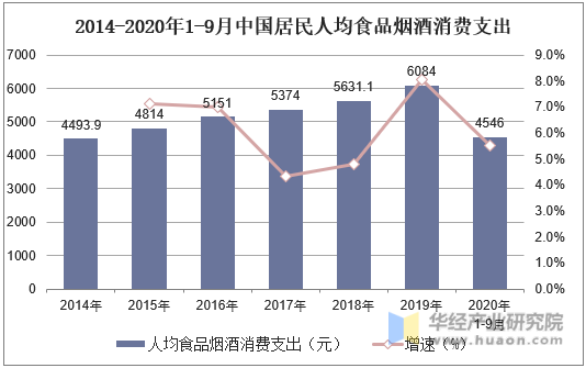 2014-2020年1-9月中国居民人均食品烟酒消费支出