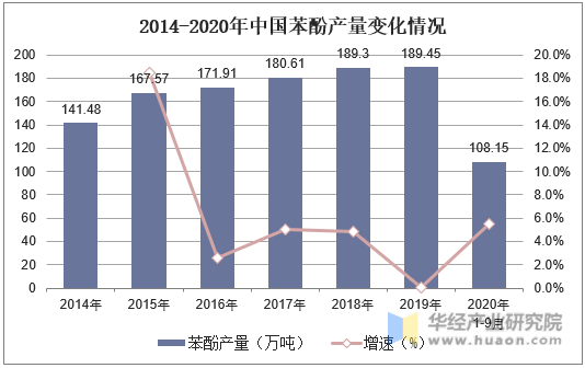 2014-2020年中国苯酚产量变化情况