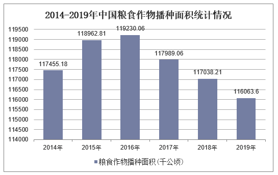 2014-2019年中国粮食作物播种面积统计情况