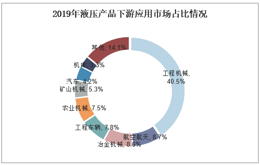 2019年液压产品下游应用市场占比情况