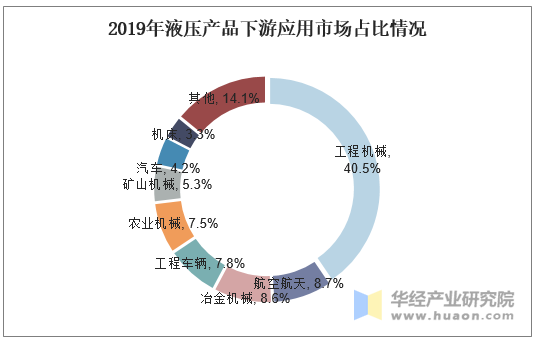 2019年液压产品下游应用市场占比情况