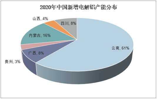 2020年中国新增电解铝产能分布