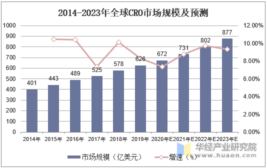 2014-2023年全球CRO市场规模及预测