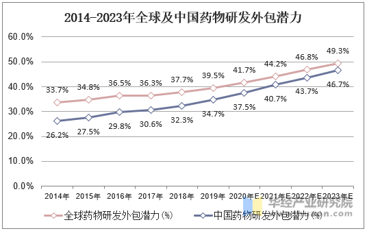 2014-2023年全球及中国药物研发外包潜力