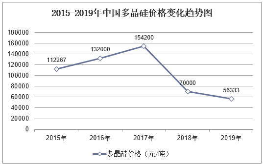 2015-2019年中国多晶硅价格变化趋势图