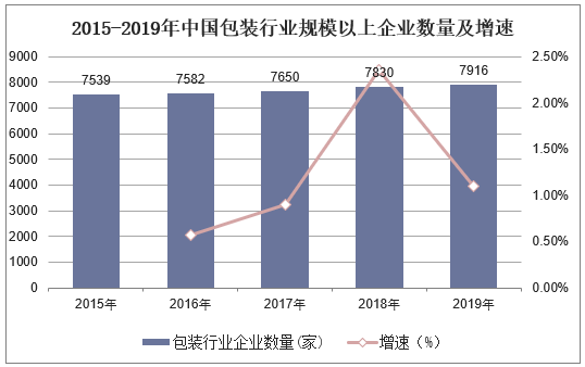 2015-2019年中国包装行业规模以上企业数量及增速