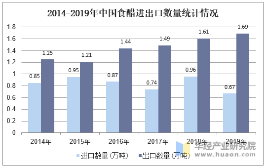 2014-2019年中国食醋进出口数量统计情况