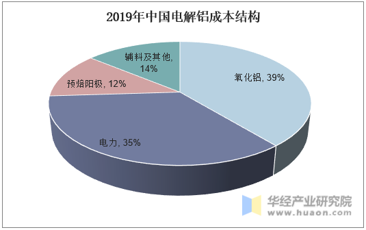 2019年中国电解铝成本结构