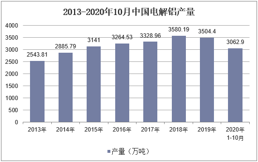 2013-2020年10月中国电解铝产量统计图