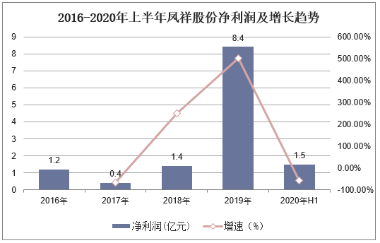 2016-2020年上半年凤祥股份净利润及增长趋势