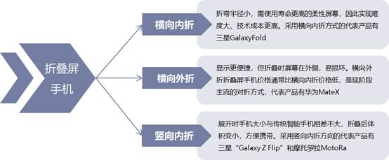折叠屏手机按折叠方式分类
