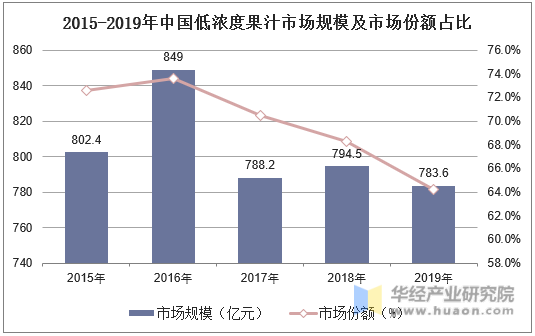 2015-2019年中国低浓度果汁市场规模及市场份额占比