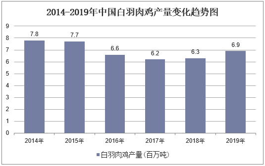 2014-2019年中国白羽肉鸡产量变化趋势图
