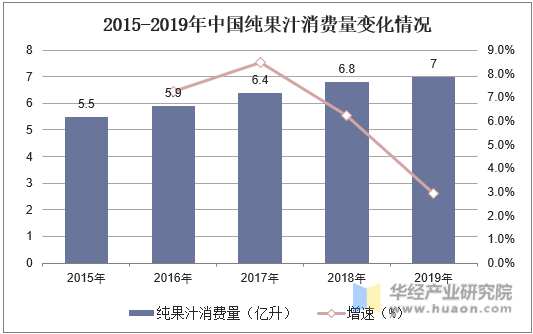 2015-2019年中国纯果汁消费量变化情况