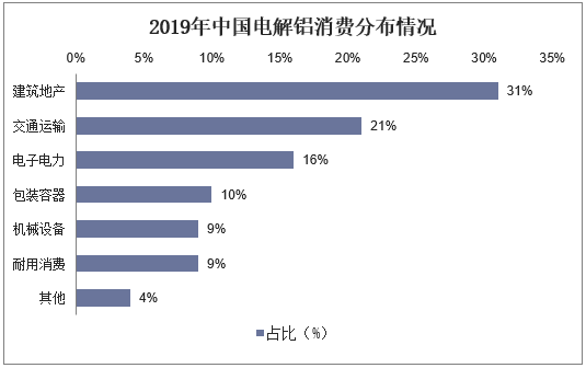 2019年中国电解铝消费分布情况