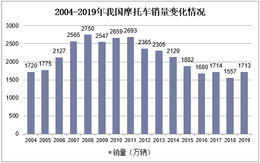 2004-2019年我国摩托车销量变化情况