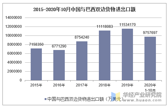 2020年1-10月中国与巴西双边贸易额及贸易差额统计