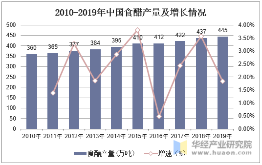 2010-2019年中国食醋产量及增长情况