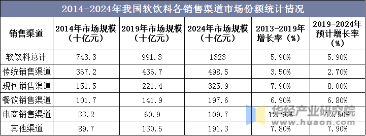 2014-2024年我国软饮料各销售渠道市场份额统计情况