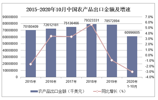 2015-2020年10月中国农产品出口金额及增速